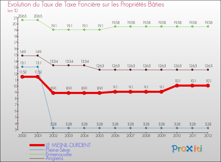 Evolution du taux de la taxe foncière sur le bati pour LE MESNIL-DURDENT et les communes proches de 2000 à 2012 Comparaison des taux de taxe foncière sur le bati pour LE MESNIL-DURDENT et les communes voisines de 2000 à 2012