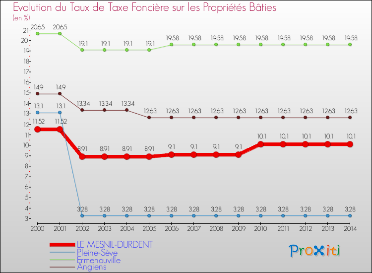 Evolution du taux de la taxe foncière sur le bati pour LE MESNIL-DURDENT et les communes proches de 2000 à 2014 Comparaison des taux de taxe foncière sur le bati pour LE MESNIL-DURDENT et les communes voisines de 2000 à 2014