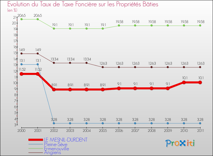 Evolution du taux de la taxe foncière sur le bati pour LE MESNIL-DURDENT et les communes proches Comparaison des taux de taxe foncière sur le bati pour LE MESNIL-DURDENT et les communes voisines
