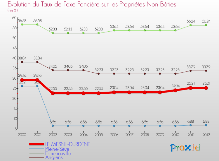 Evolution du taux de la taxe foncière sur les immeubles et terrains non batis pour LE MESNIL-DURDENT et les communes proches de 2000 à 2012 Comparaison des taux de la taxe foncière sur les immeubles et terrains non batis pour LE MESNIL-DURDENT et les communes voisines de 2000 à 2012