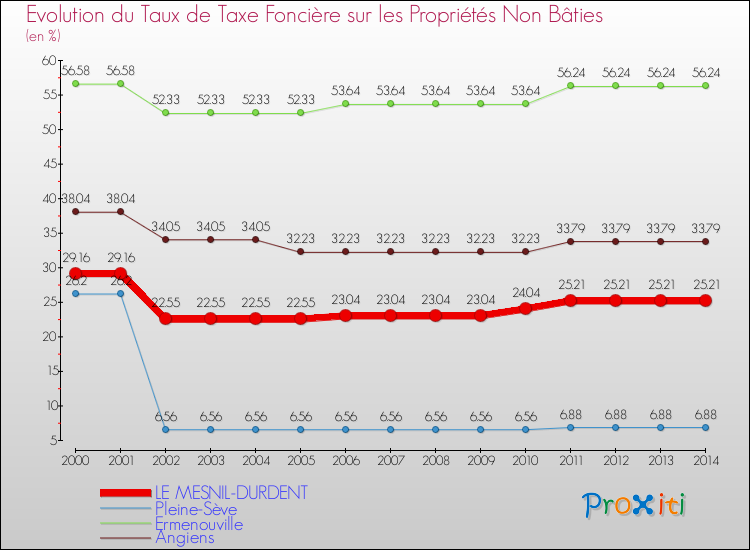 Evolution du taux de la taxe foncière sur les immeubles et terrains non batis pour LE MESNIL-DURDENT et les communes proches de 2000 à 2014 Comparaison des taux de la taxe foncière sur les immeubles et terrains non batis pour LE MESNIL-DURDENT et les communes voisines de 2000 à 2014