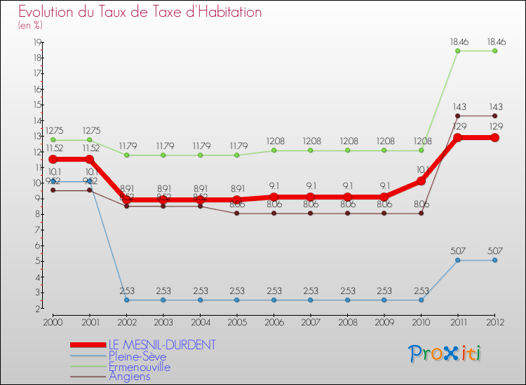 Evolution du taux de la taxe d'habitation pour LE MESNIL-DURDENT et les communes proches Comparaison des taux de la taxe d'habitation pour LE MESNIL-DURDENT et les communes voisines