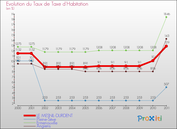 Evolution du taux de la taxe d'habitation pour LE MESNIL-DURDENT et les communes proches Comparaison des taux de la taxe d'habitation pour LE MESNIL-DURDENT et les communes voisines