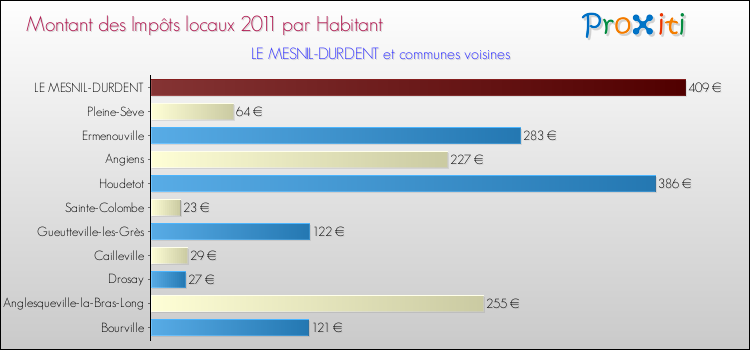 Montant des impôts locaux par Habitant pour LE MESNIL-DURDENT et les communes proches Comparaison des impôts locaux par habitant pour LE MESNIL-DURDENT et les communes voisines