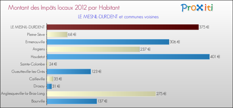 Montant des impôts locaux par Habitant pour LE MESNIL-DURDENT et les communes proches Comparaison des impôts locaux par habitant pour LE MESNIL-DURDENT et les communes voisines