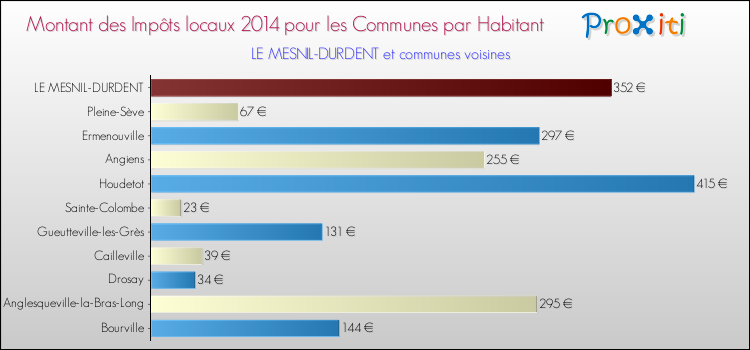 Montant des impôts locaux par Habitant pour LE MESNIL-DURDENT et les communes proches en 2014 Comparaison des impôts locaux par habitant pour LE MESNIL-DURDENT et les communes voisines en 2014