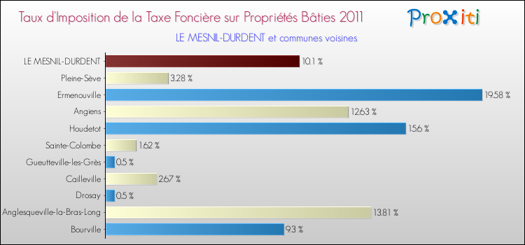 Taux d'imposition de la taxe foncière sur le bati 2011 pour LE MESNIL-DURDENT et les communes proches Comparaison des taux d'imposition de la taxe foncière sur le bati 2011 pour LE MESNIL-DURDENT et les communes voisines