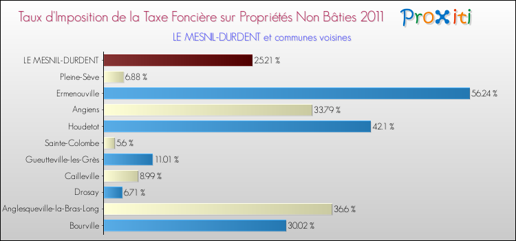 Taux d'imposition de la taxe foncière sur les immeubles et terrains non batis 2011 pour LE MESNIL-DURDENT et les communes proches Comparaison des taux d'imposition de la taxe foncière sur les immeubles et terrains non batis 2011 pour LE MESNIL-DURDENT et les communes voisines