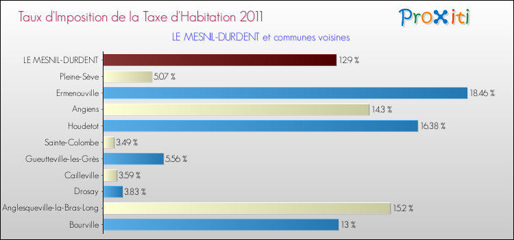 Taux d'imposition de la taxe d'habitation 2011 pour LE MESNIL-DURDENT et les communes proches Comparaison des taux d'imposition de la taxe d'habitation 2011 pour LE MESNIL-DURDENT et les communes voisines