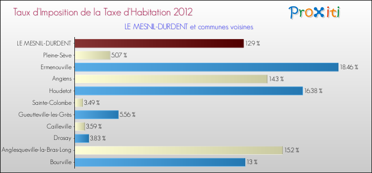 Taux d'imposition de la taxe d'habitation 2012 pour LE MESNIL-DURDENT et les communes proches Comparaison des taux d'imposition de la taxe d'habitation 2012 pour LE MESNIL-DURDENT et les communes voisines