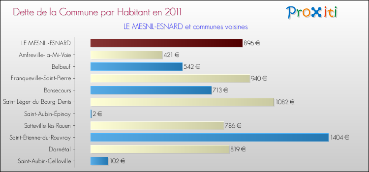 Dette par habitant de la commune en 2011 pour LE MESNIL-ESNARD et les communes proches Comparaison de la dette par habitant de la commune en 2011 pour LE MESNIL-ESNARD et les communes voisines