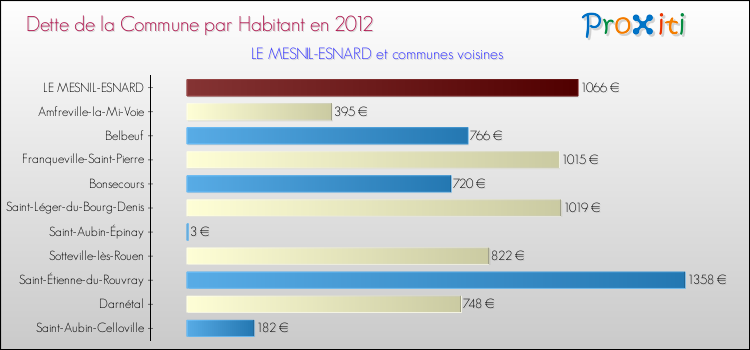 Dette par habitant de la commune en 2012 pour LE MESNIL-ESNARD et les communes proches Comparaison de la dette par habitant de la commune en 2012 pour LE MESNIL-ESNARD et les communes voisines