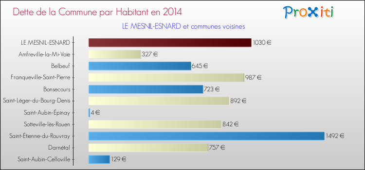 Dette par habitant de la commune en 2014 pour LE MESNIL-ESNARD et les communes proches Comparaison de la dette par habitant de la commune en 2014 pour LE MESNIL-ESNARD et les communes voisines