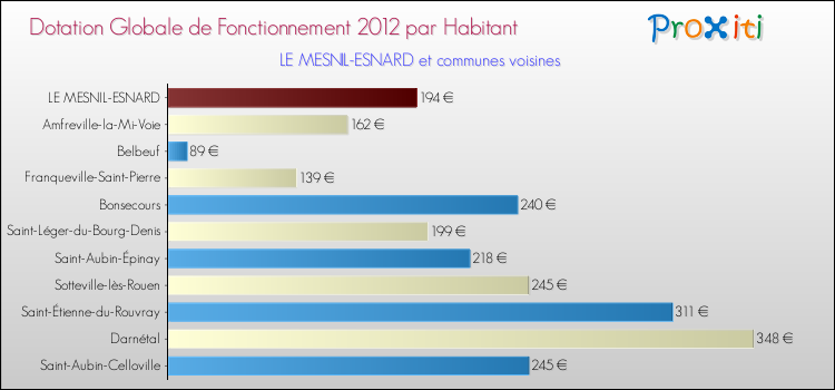 Montant des dotations globales de fonctionnement DGF par Habitant pour LE MESNIL-ESNARD et les communes proches Comparaison des des dotations globales de fonctionnement DGF par habitant pour LE MESNIL-ESNARD et les communes voisines