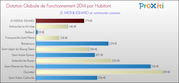 Montant des dotations globales de fonctionnement DGF par Habitant pour LE MESNIL-ESNARD et les communes proches en 2014. Comparaison des des dotations globales de fonctionnement DGF par habitant pour LE MESNIL-ESNARD et les communes voisines en 2014.