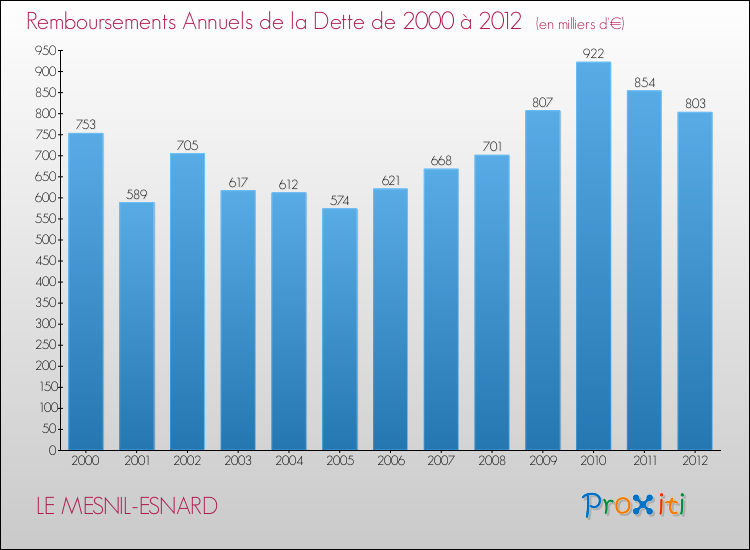 Evolution de l'annuité de la dette pour la commune de LE MESNIL-ESNARD de 2000 à 2012 Annuités de la dette pour LE MESNIL-ESNARD de 2000 à 2012