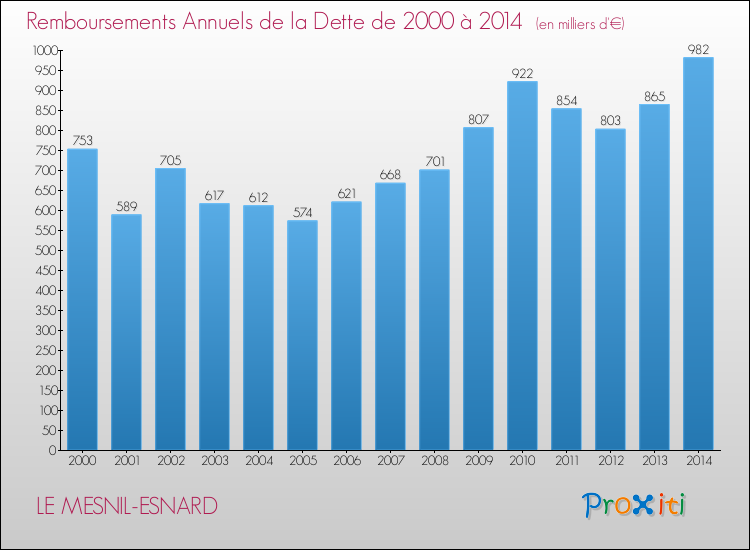 Evolution de l'annuité de la dette pour la commune de LE MESNIL-ESNARD de 2000 à 2014 Annuités de la dette pour LE MESNIL-ESNARD de 2000 à 2014