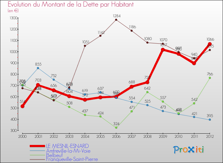 Evolution de la dette par habitant pour la commune de LE MESNIL-ESNARD et les communes proches de 2000 à 2012 Comparaison de la dette par habitant pour LE MESNIL-ESNARD et les communes voisines de 2000 à 2012
