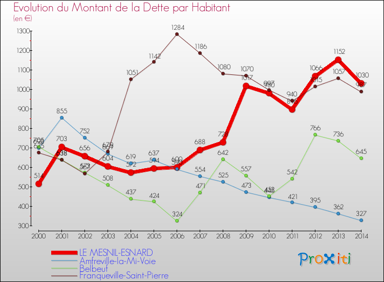 Evolution de la dette par habitant pour la commune de LE MESNIL-ESNARD et les communes proches de 2000 à 2014 Comparaison de la dette par habitant pour LE MESNIL-ESNARD et les communes voisines de 2000 à 2014
