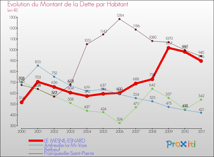Evolution de la dette par habitant pour la commune de LE MESNIL-ESNARD et les communes proches Comparaison de la dette par habitant pour LE MESNIL-ESNARD et les communes voisines