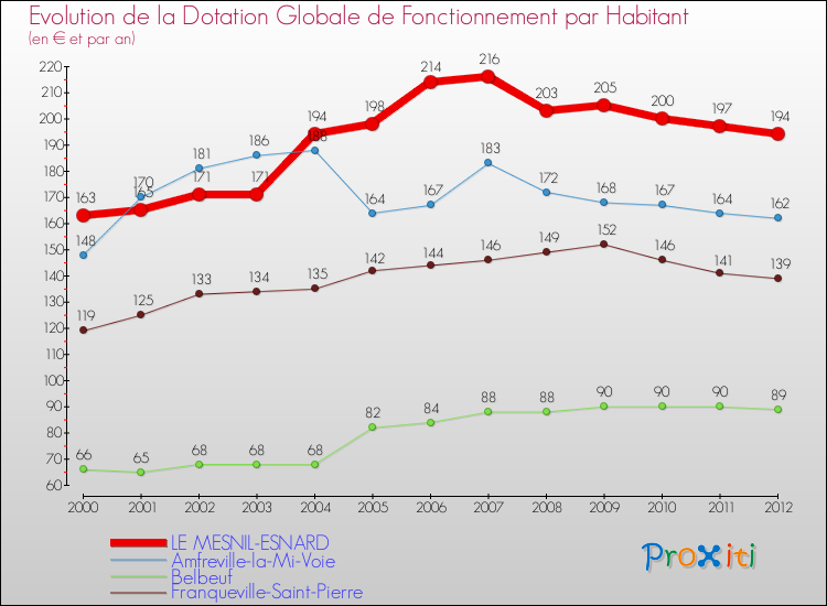 Evolution et montant de la dotation globale de fonctionnement par Habitant pour LE MESNIL-ESNARD et les communes proches Comparaison des dotations globales de fonctionnement par habitant pour LE MESNIL-ESNARD et les communes voisines