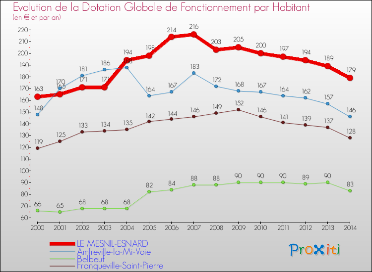 Evolution et montant de la dotation globale de fonctionnement par Habitant pour LE MESNIL-ESNARD et les communes proches de 2000 à 2014. Comparaison des dotations globales de fonctionnement par habitant pour LE MESNIL-ESNARD et les communes voisines de 2000 à 2014.