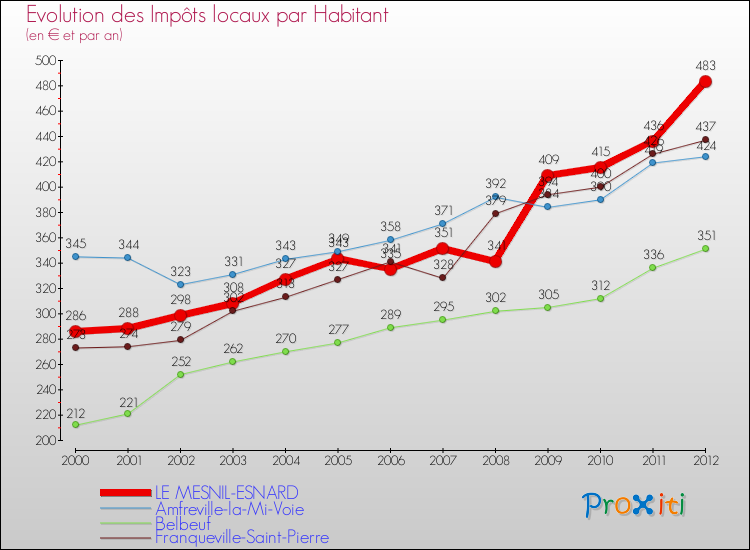 Evolution et montant des impôts locaux par Habitant pour LE MESNIL-ESNARD et les communes proches Comparaison des impôts locaux par habitant pour LE MESNIL-ESNARD et les communes voisines