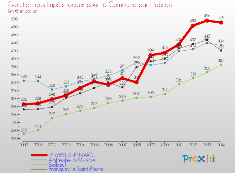 Evolution et montant des impôts locaux par Habitant pour LE MESNIL-ESNARD et les communes proches de 2000 à 2014 Comparaison des impôts locaux par habitant pour LE MESNIL-ESNARD et les communes voisines de 2000 à 2014
