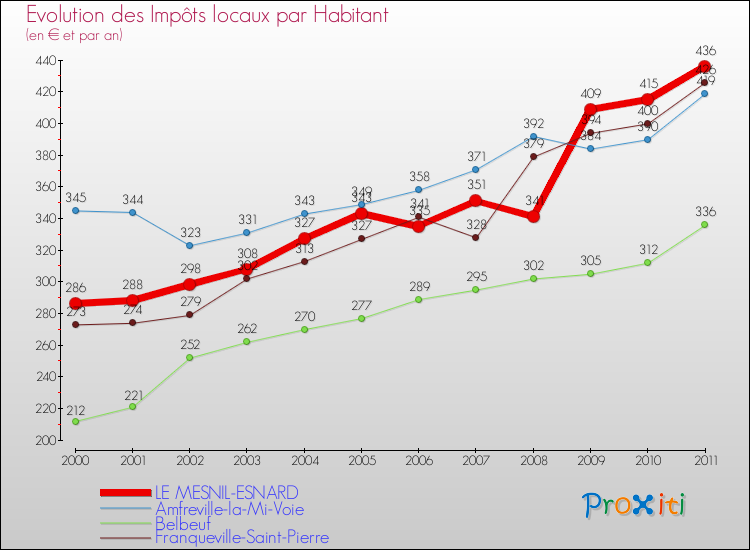 Evolution et montant des impôts locaux par Habitant pour LE MESNIL-ESNARD et les communes proches Comparaison des impôts locaux par habitant pour LE MESNIL-ESNARD et les communes voisines