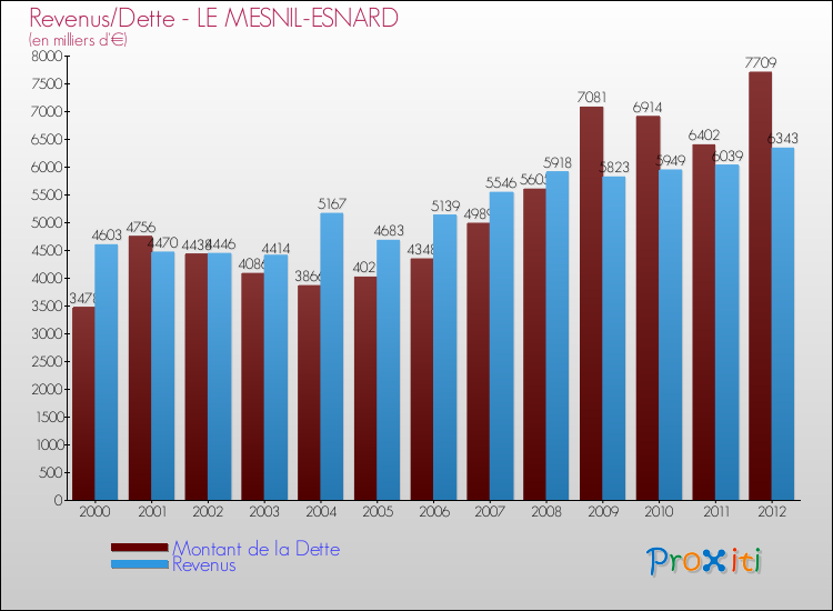 Evolution comparée de la dette et des revenus pour la commune de LE MESNIL-ESNARD de 2000 à 2012 Comparaison de la dette et des revenus pour LE MESNIL-ESNARD de 2000 à 2012