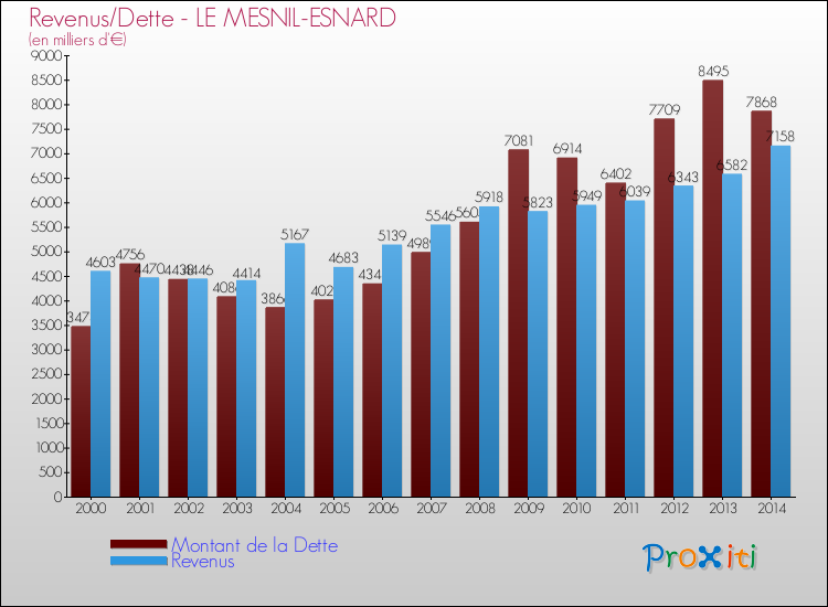 Evolution comparée de la dette et des revenus pour la commune de LE MESNIL-ESNARD de 2000 à 2014 Comparaison de la dette et des revenus pour LE MESNIL-ESNARD de 2000 à 2014