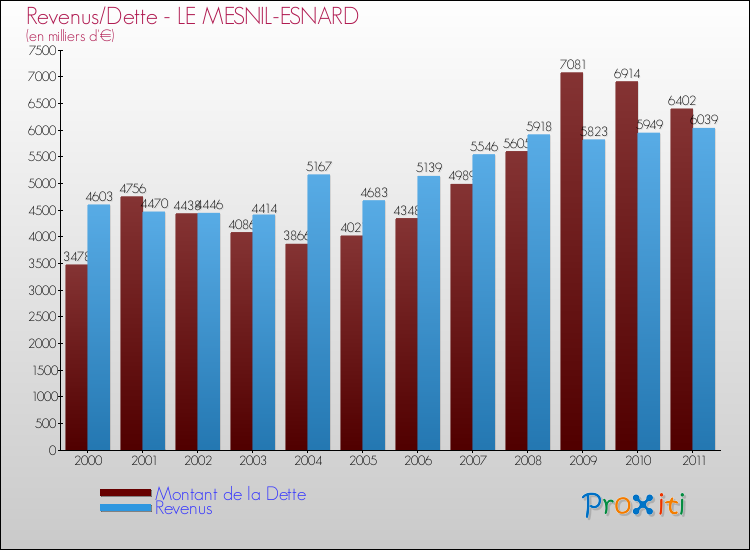 Evolution comparée de la dette et des revenus pour la commune de LE MESNIL-ESNARD de 2000 à 2011 Comparaison de la dette et des revenus pour LE MESNIL-ESNARD de 2000 à 2011