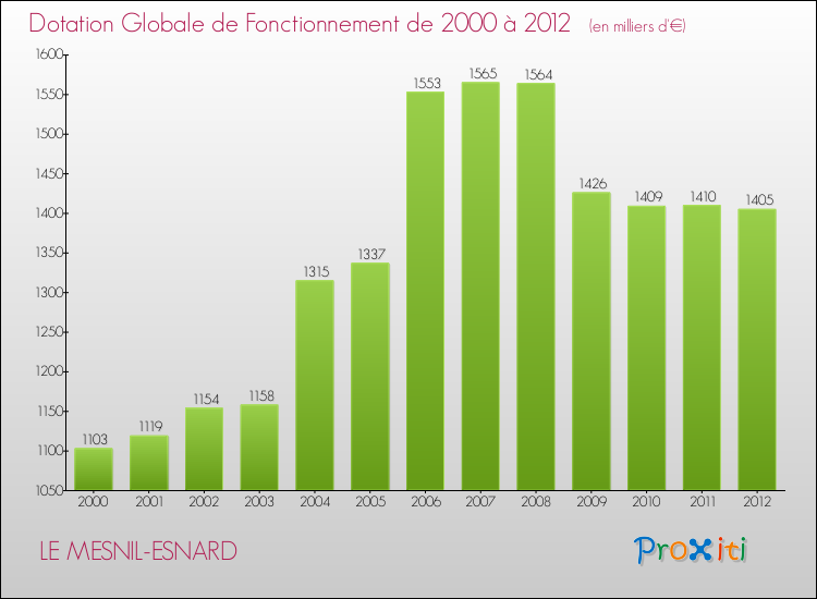 Evolution du montant de la Dotation Globale de Fonctionnement pour la commune de LE MESNIL-ESNARD de 2000 à 2012 Evolution du montant de la Dotation Globale de Fonctionnement pour LE MESNIL-ESNARD de 2000 à 2012