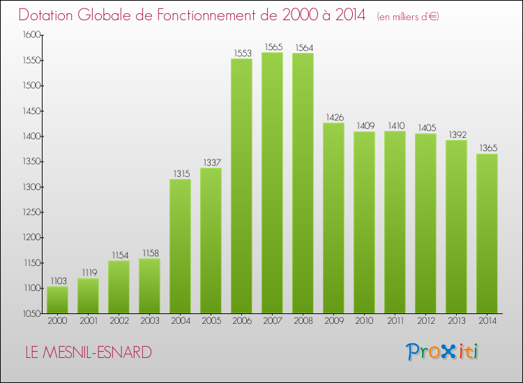 Evolution du montant de la Dotation Globale de Fonctionnement pour la commune de LE MESNIL-ESNARD de 2000 à 2014 Evolution du montant de la Dotation Globale de Fonctionnement pour LE MESNIL-ESNARD de 2000 à 2014
