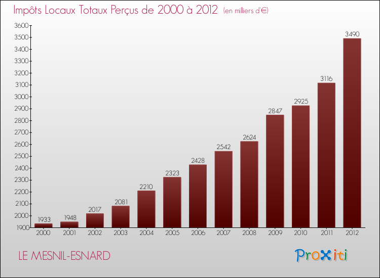 Evolution des Impôts Locaux pour la commune de LE MESNIL-ESNARD de 2000 à 2012 Evolution des Impôts Locaux pour LE MESNIL-ESNARD de 2000 à 2012
