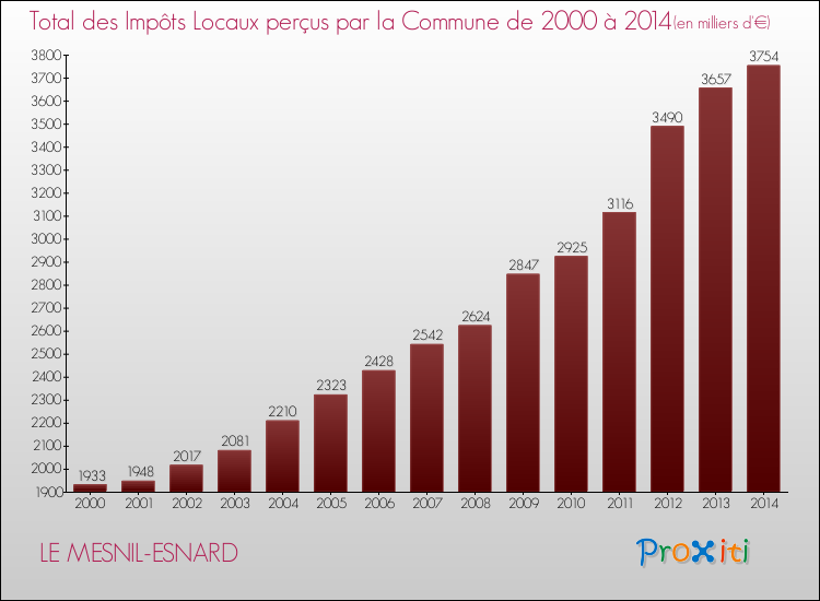 Evolution des Impôts Locaux pour la commune de LE MESNIL-ESNARD de 2000 à 2014 Evolution des Impôts Locaux pour LE MESNIL-ESNARD de 2000 à 2014
