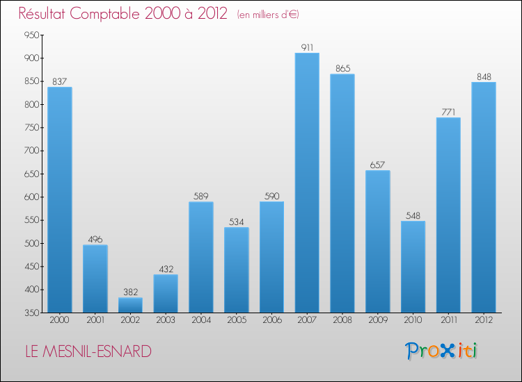 Evolution du résultat comptable pour la commune de LE MESNIL-ESNARD de 2000 à 2012 Evolution du résultat comptable pour LE MESNIL-ESNARD de 2000 à 2012