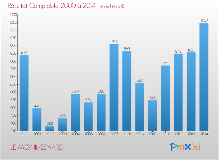 Evolution du résultat comptable pour la commune de LE MESNIL-ESNARD de 2000 à 2014 Evolution du résultat comptable pour LE MESNIL-ESNARD de 2000 à 2014