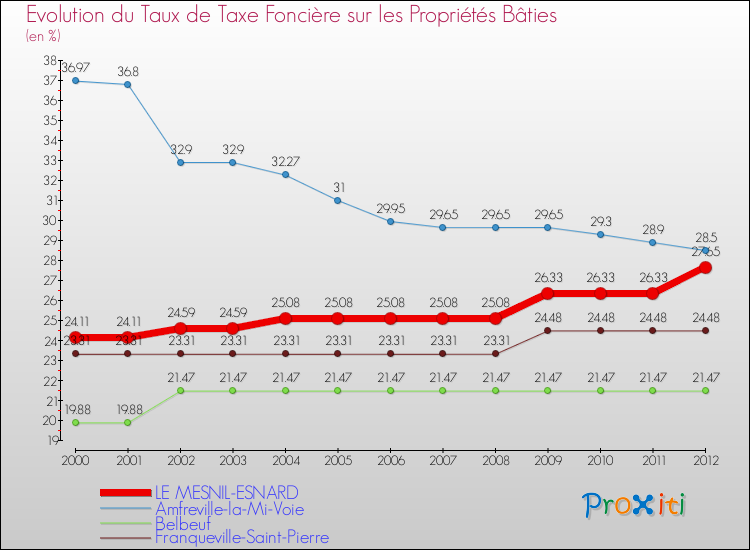 Evolution du taux de la taxe foncière sur le bati pour LE MESNIL-ESNARD et les communes proches de 2000 à 2012 Comparaison des taux de taxe foncière sur le bati pour LE MESNIL-ESNARD et les communes voisines de 2000 à 2012