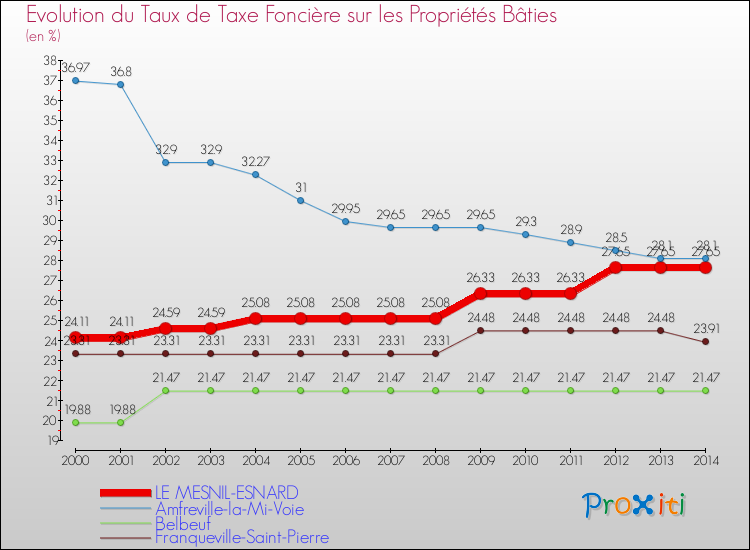 Evolution du taux de la taxe foncière sur le bati pour LE MESNIL-ESNARD et les communes proches de 2000 à 2014 Comparaison des taux de taxe foncière sur le bati pour LE MESNIL-ESNARD et les communes voisines de 2000 à 2014