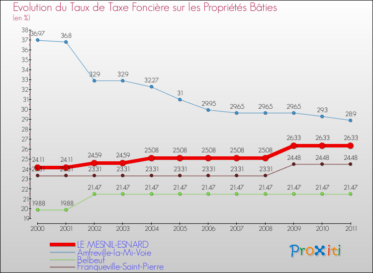 Evolution du taux de la taxe foncière sur le bati pour LE MESNIL-ESNARD et les communes proches Comparaison des taux de taxe foncière sur le bati pour LE MESNIL-ESNARD et les communes voisines