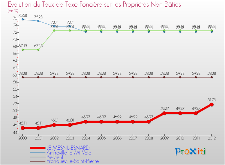 Evolution du taux de la taxe foncière sur les immeubles et terrains non batis pour LE MESNIL-ESNARD et les communes proches de 2000 à 2012 Comparaison des taux de la taxe foncière sur les immeubles et terrains non batis pour LE MESNIL-ESNARD et les communes voisines de 2000 à 2012
