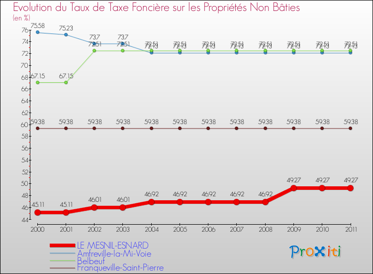 Evolution du taux de la taxe foncière sur les immeubles et terrains non batis pour LE MESNIL-ESNARD et les communes proches Comparaison des taux de la taxe foncière sur les immeubles et terrains non batis pour LE MESNIL-ESNARD et les communes voisines