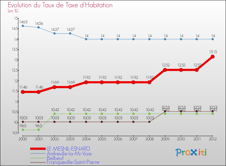 Evolution du taux de la taxe d'habitation pour LE MESNIL-ESNARD et les communes proches Comparaison des taux de la taxe d'habitation pour LE MESNIL-ESNARD et les communes voisines