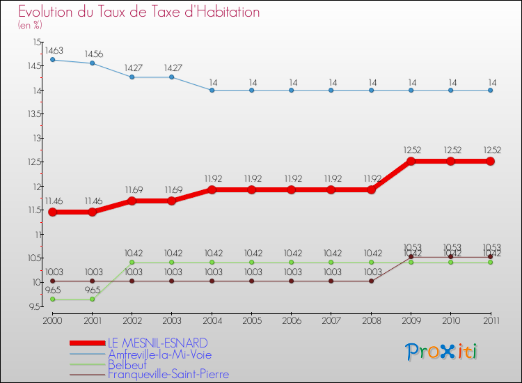 Evolution du taux de la taxe d'habitation pour LE MESNIL-ESNARD et les communes proches Comparaison des taux de la taxe d'habitation pour LE MESNIL-ESNARD et les communes voisines
