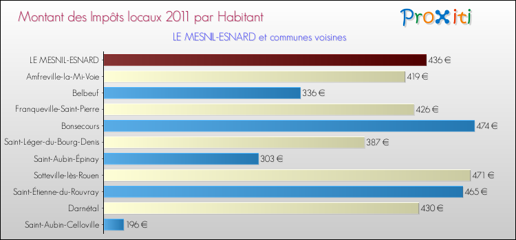 Montant des impôts locaux par Habitant pour LE MESNIL-ESNARD et les communes proches Comparaison des impôts locaux par habitant pour LE MESNIL-ESNARD et les communes voisines