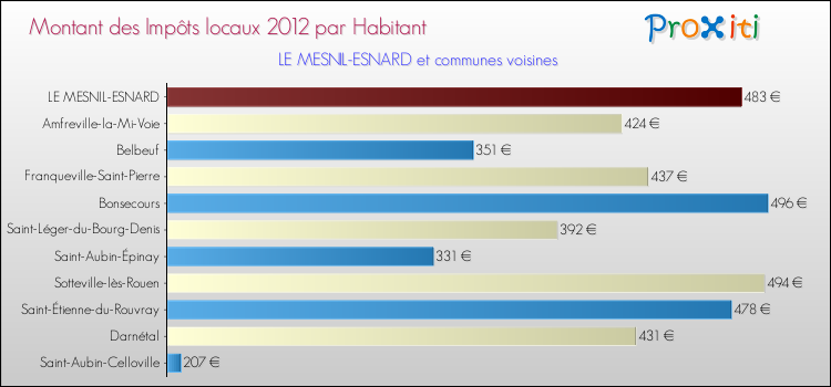 Montant des impôts locaux par Habitant pour LE MESNIL-ESNARD et les communes proches Comparaison des impôts locaux par habitant pour LE MESNIL-ESNARD et les communes voisines
