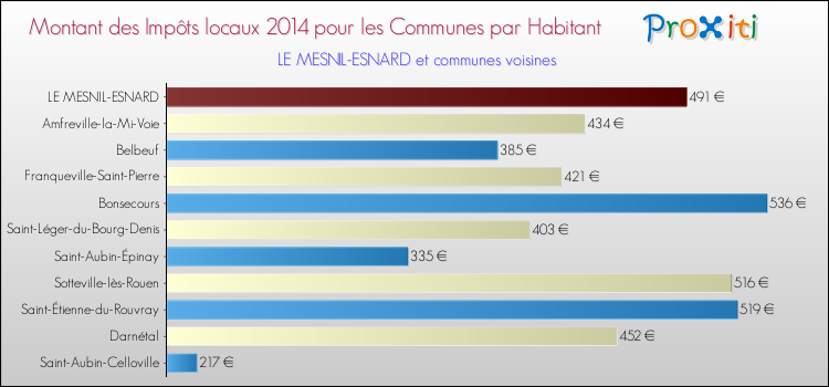 Montant des impôts locaux par Habitant pour LE MESNIL-ESNARD et les communes proches en 2014 Comparaison des impôts locaux par habitant pour LE MESNIL-ESNARD et les communes voisines en 2014