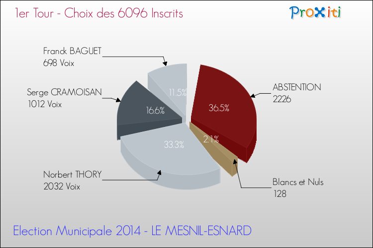 Résultats par rapport aux inscrits au 1er Tour des Elections Municipales 2014 de la commune de LE MESNIL-ESNARD Elections Municipales 2014 - Résultats par rapport aux inscrits au 1er Tour pour la commune de LE MESNIL-ESNARD