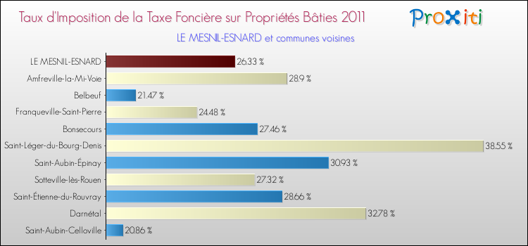 Taux d'imposition de la taxe foncière sur le bati 2011 pour LE MESNIL-ESNARD et les communes proches Comparaison des taux d'imposition de la taxe foncière sur le bati 2011 pour LE MESNIL-ESNARD et les communes voisines